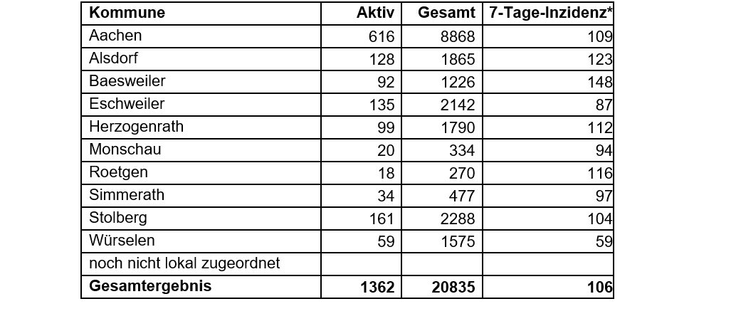 Coronavirus - die Fallzahlen am Mittwoch, 7. April 2021