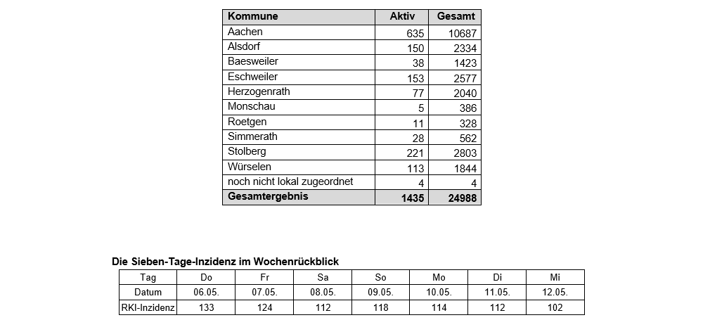 Coronavirus - die Fallzahlen am Mittwoch, 12. Mai 2021