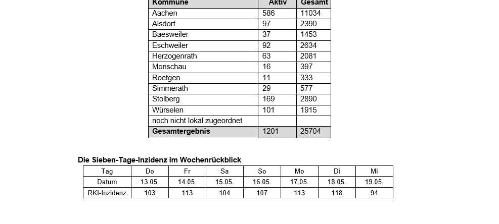 Coronavirus - die Fallzahlen am Mittwoch, 19. Mai 2021