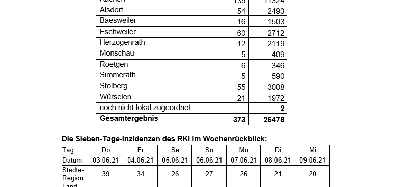 Corona-Virus - die Fallzahlen am Mittwoch, 9. Juni 2021