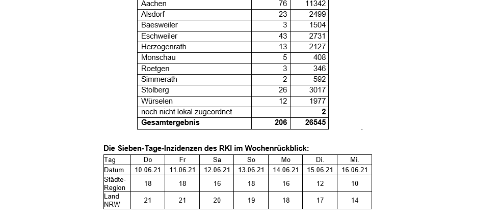 Coronavirus - die Fallzahlen am Mittwoch, 16. Juni 2021