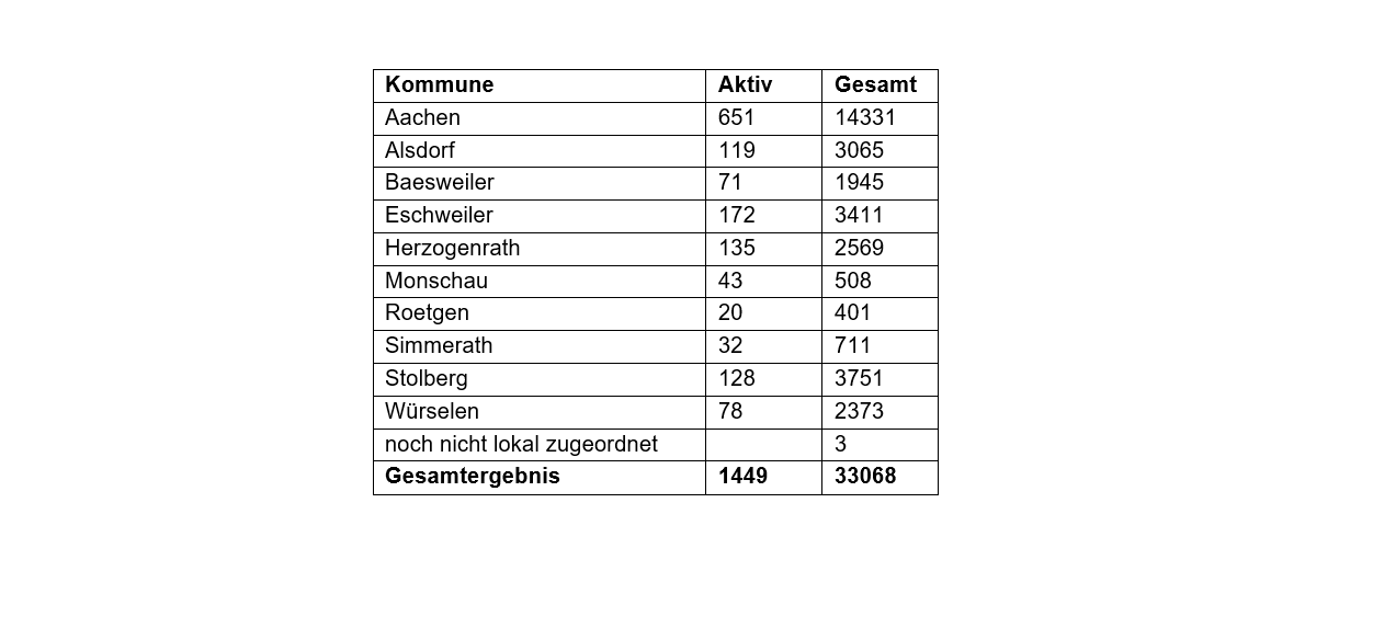 Corona-Virus - die Fallzahlen am Mittwoch, 10. November 2021
