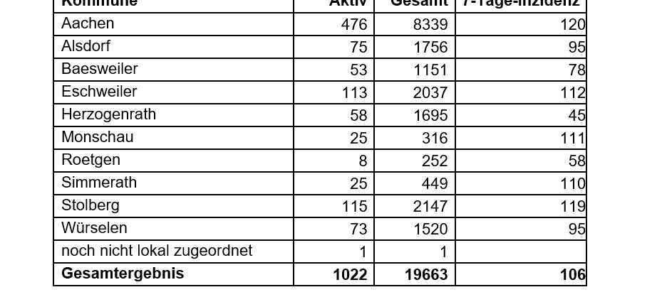 Corona-Virus - die Fallzahlen am Mittwoch, 24. März 2021