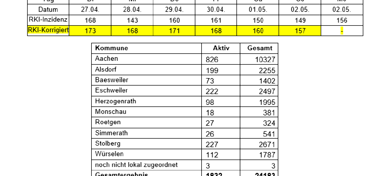 Coronavirus - die Fallzahlen am Montag, 03. Mai 2021
