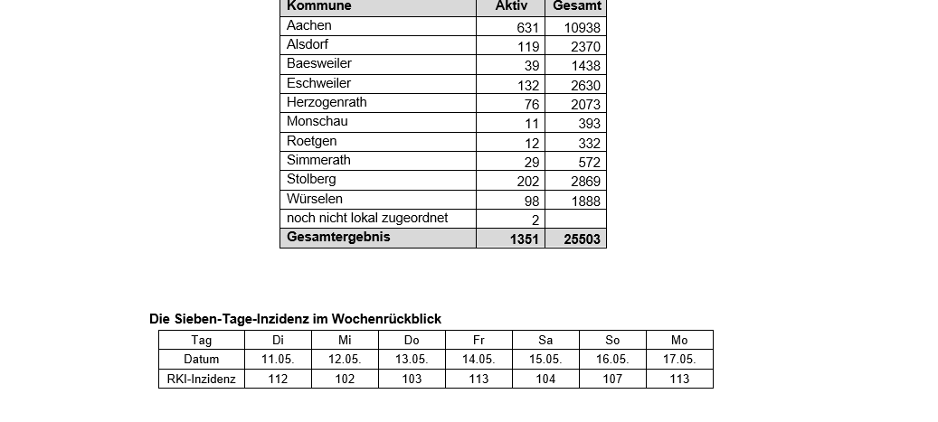 Coronavirus - die Fallzahlen am Montag, 17. Mai 2021