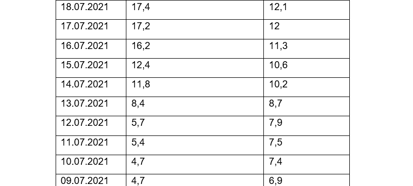 Coronavirus - die Fallzahlen am Montag, 19. Juli 2021
