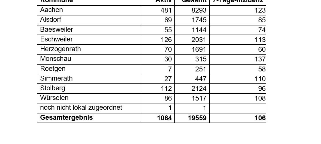 Corona-Virus - die Fallzahlen am Montag, 22.03.2021