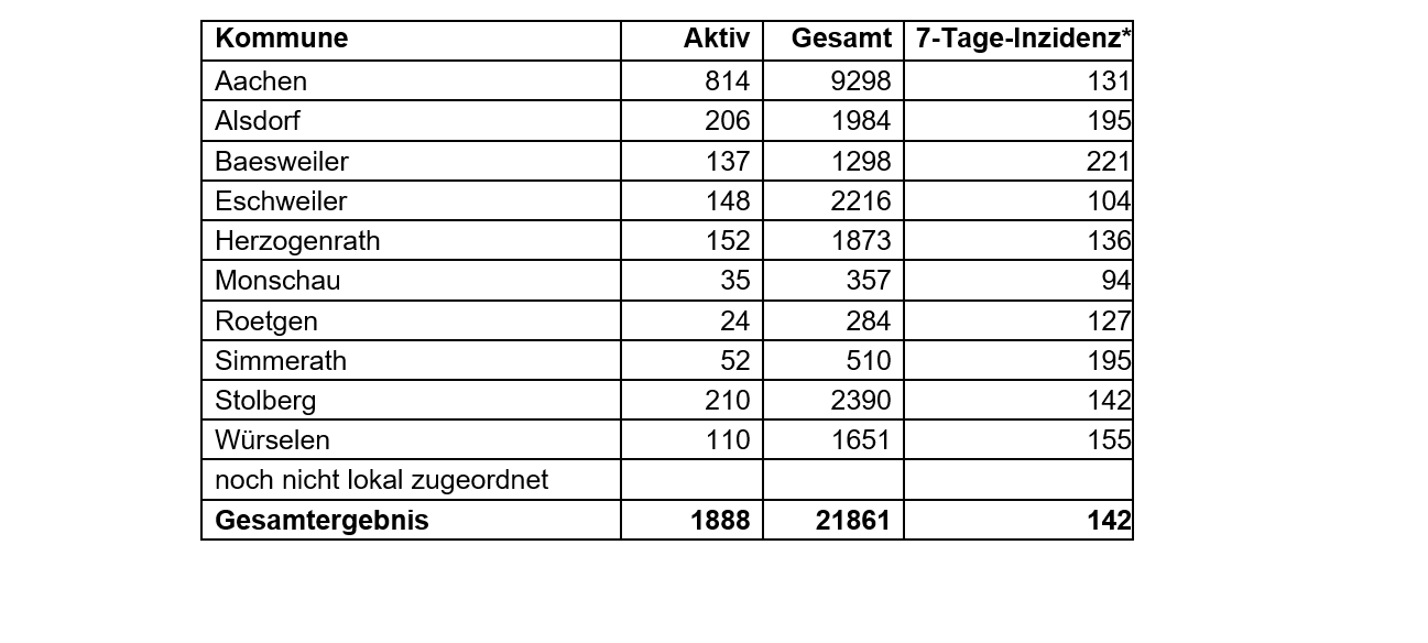 Coronavirus - die Fallzahlen am Donnerstag, 15. April 2021