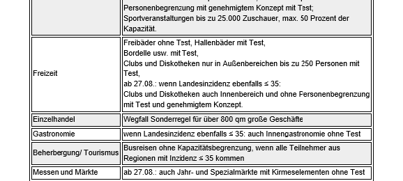Coronavirus - die Fallzahlen am Montag, 26. Juli 2021