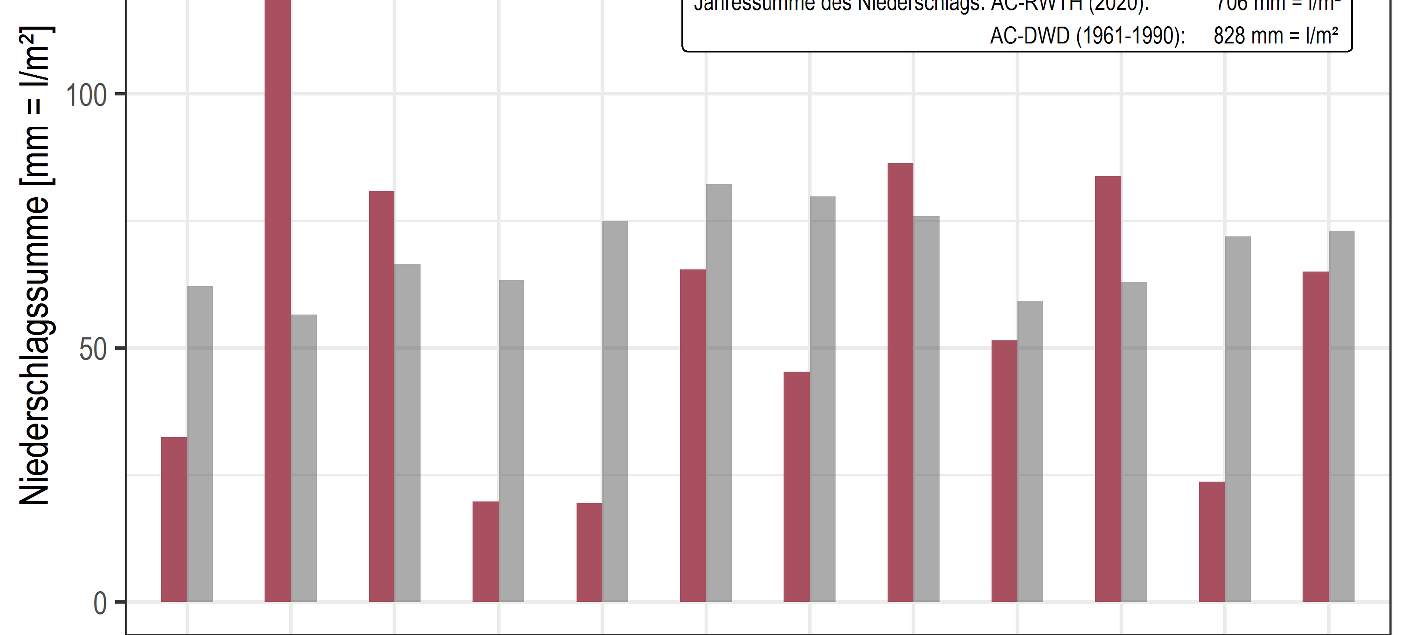 2020 in Aachen: Warm wie nie und zu trocken