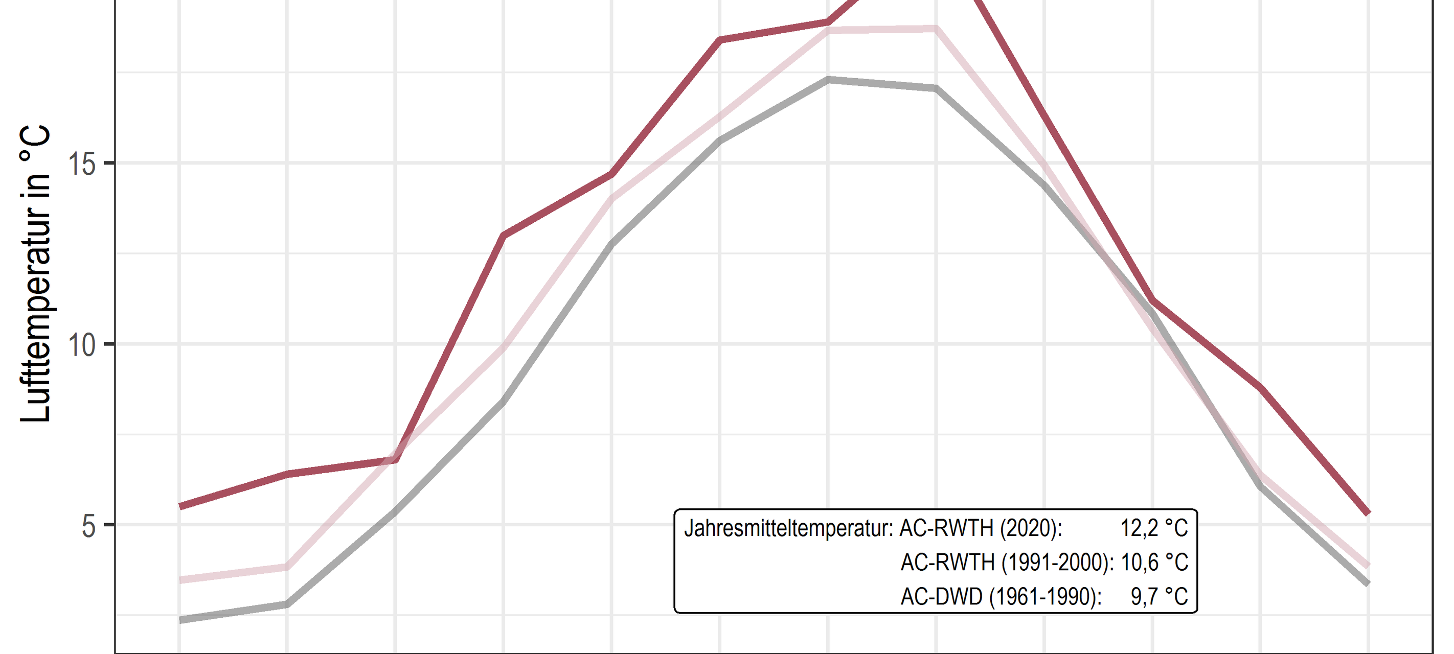 2020 in Aachen: Warm wie nie und zu trocken
