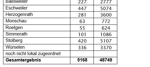 Corona-Virus - Die Fallzahlen am Freitag, 14. Januar 2022