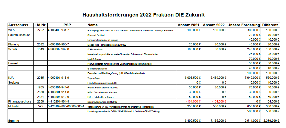 Fraktion DIE Zukunft stellt ihre Haushaltsforderungen 2022 vor