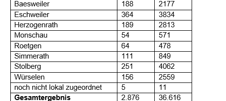 Corona-Virus - Die Fallzahlen am Freitag, 26. November 2021