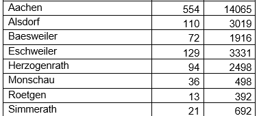 Corona-Virus - die Fallzahlen am Freitag, 05. November 2021