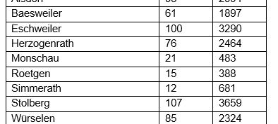 Corona-Virus - die Fallzahlen am Mittwoch, 03. November 2021