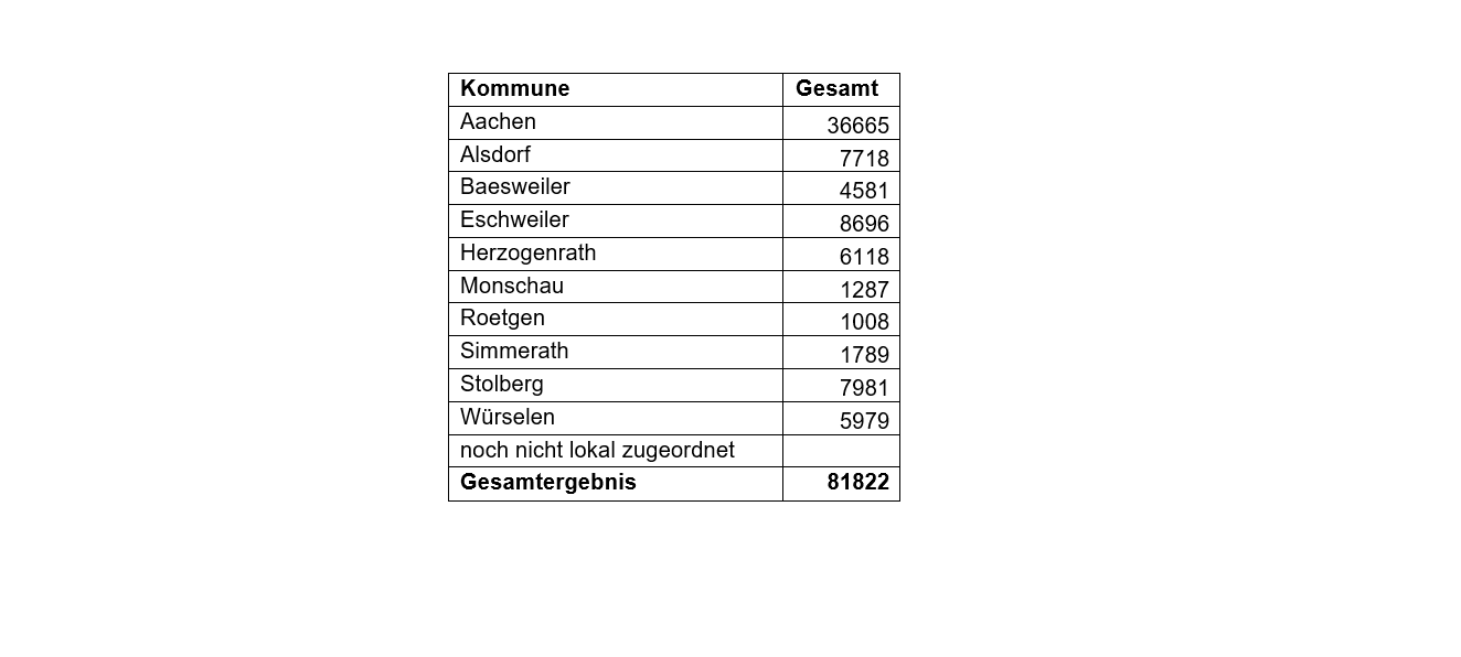 Corona-Virus - die Fallzahlen am Mittwoch, 9. Februar 2022