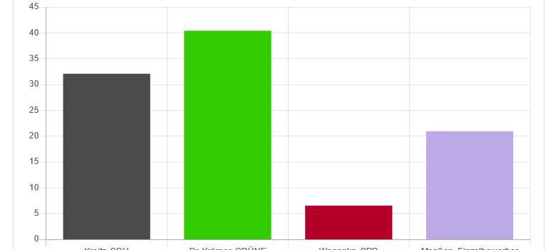 Stichwahl in Monschau