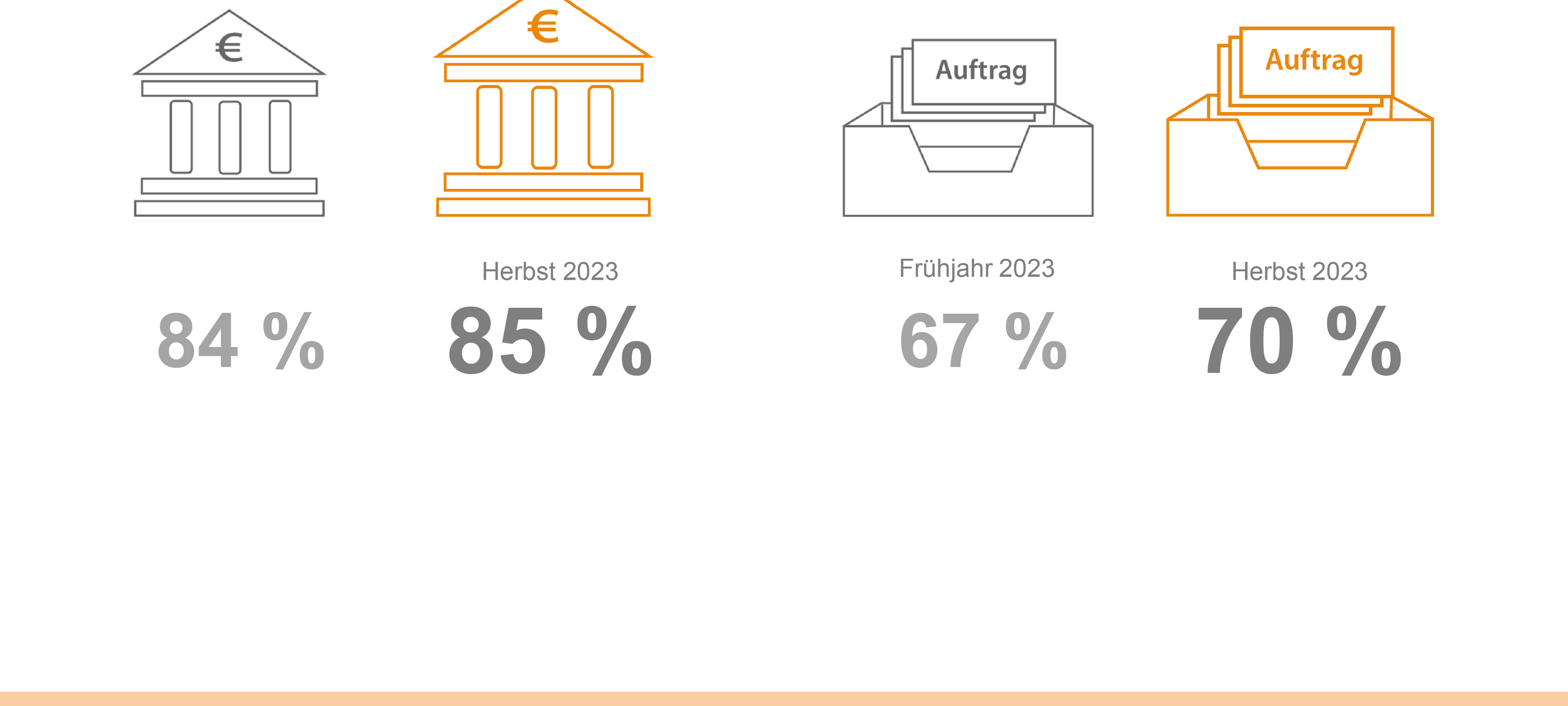 Herbst-Umfrage Handwerk: Lage okay, Aussichten nicht