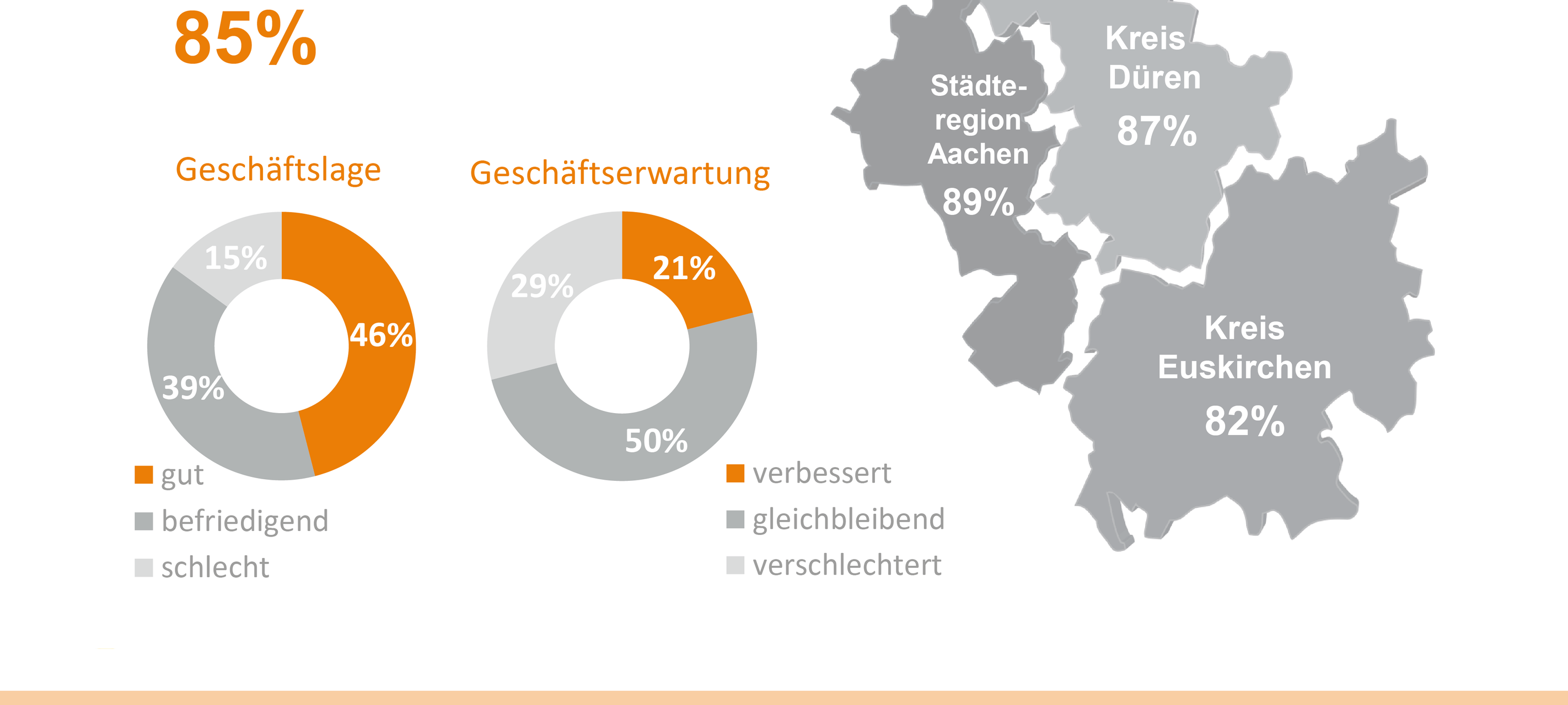 Herbst-Umfrage Handwerk: Lage okay, Aussichten nicht