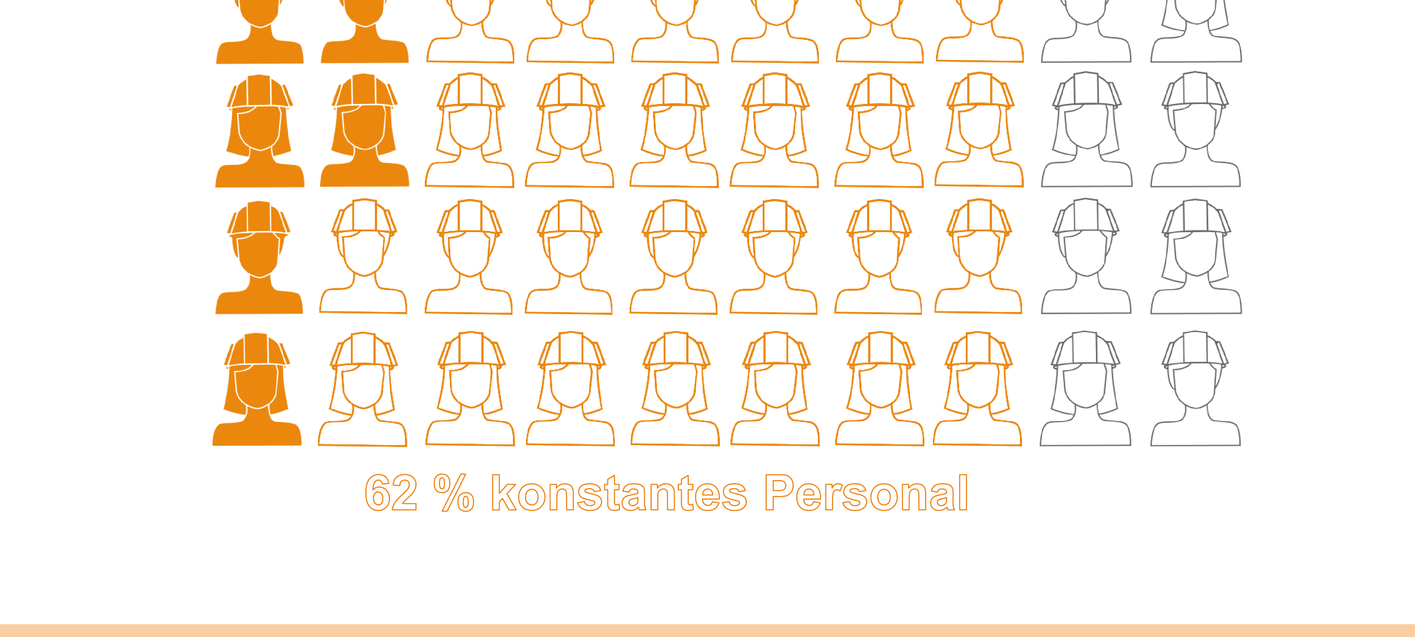 Herbst-Umfrage Handwerk: Lage okay, Aussichten nicht