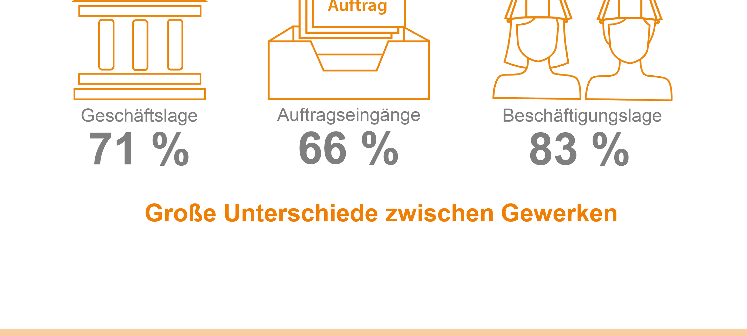 Herbst-Umfrage Handwerk: Lage okay, Aussichten nicht