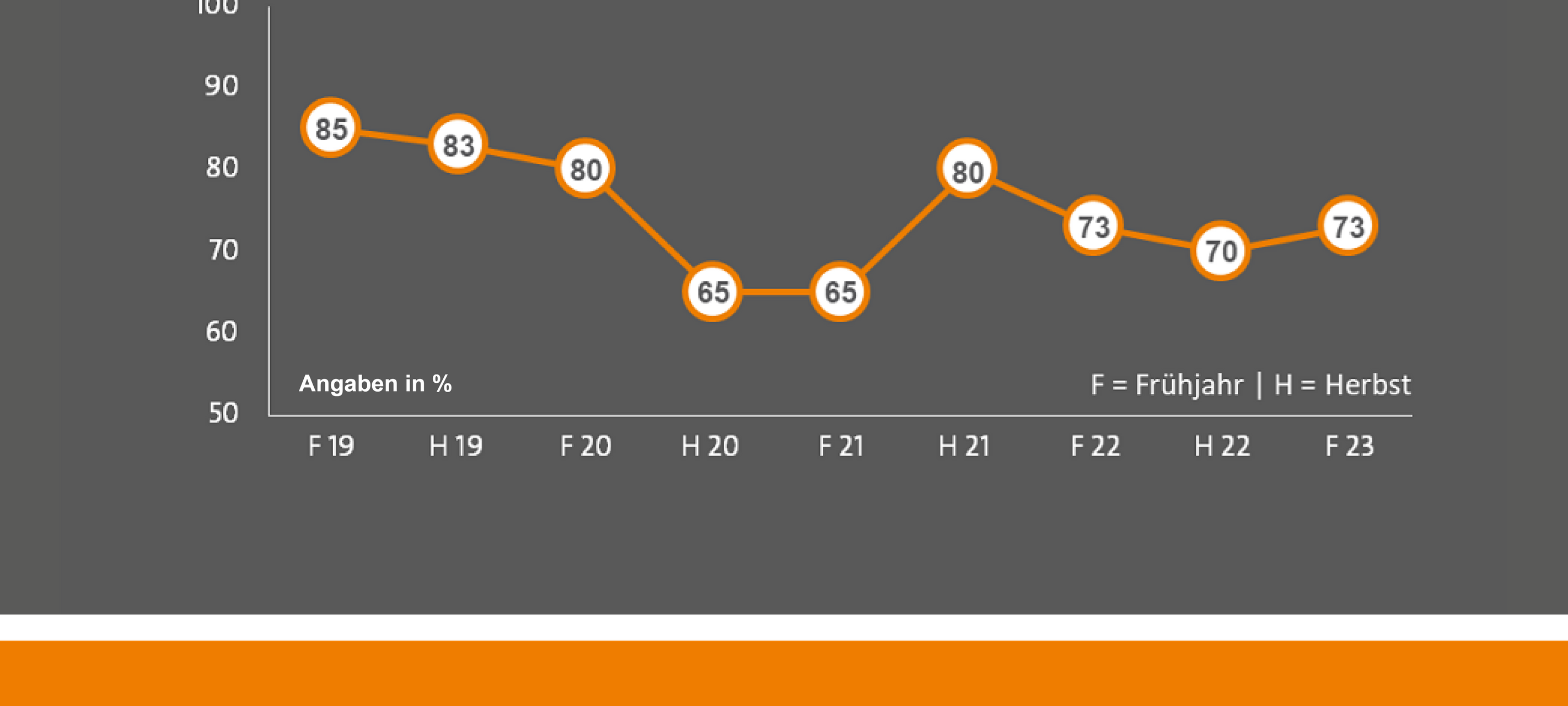 Handwerk optimistischer als zuletzt
