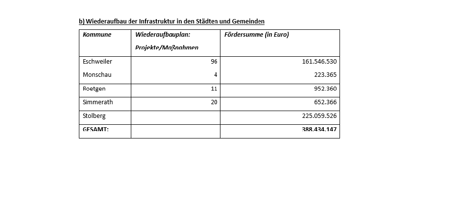 Wiederaufbauhilfen zwei Jahre nach dem Hochwasser