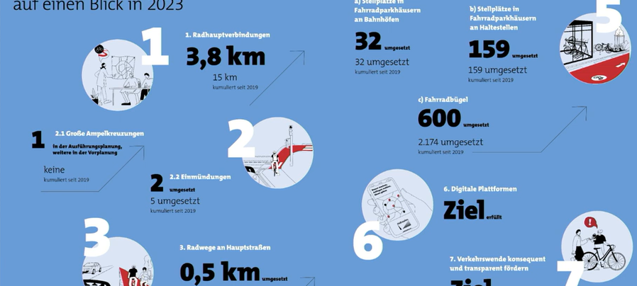 Jahresdialog Radverkehr Aachen: Weniger Autos in Innenstadt