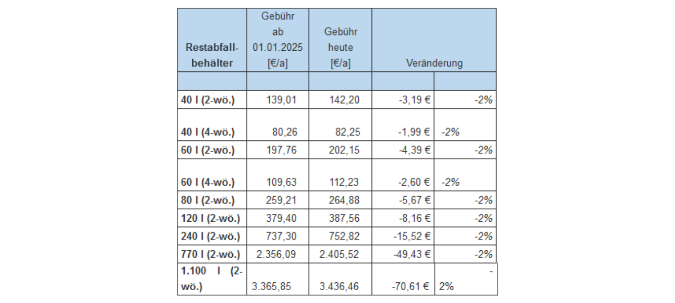 Stolberg senkt Abfallgebühren