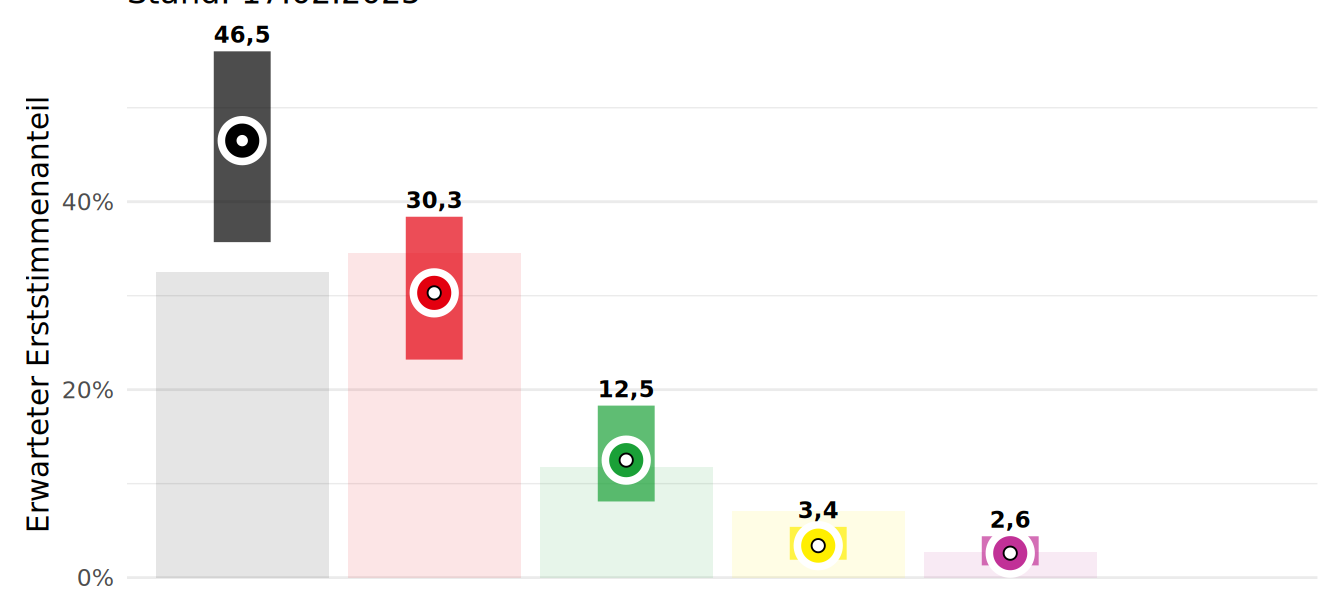 Benner und dos Santos-Wintz vorn - die Prognose zur Bundestagswahl in der StädteRegion