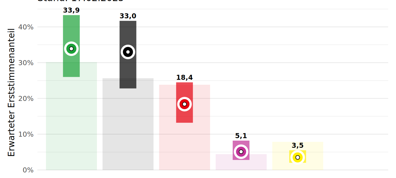 Benner und dos Santos-Wintz vorn - die Prognose zur Bundestagswahl in der StädteRegion