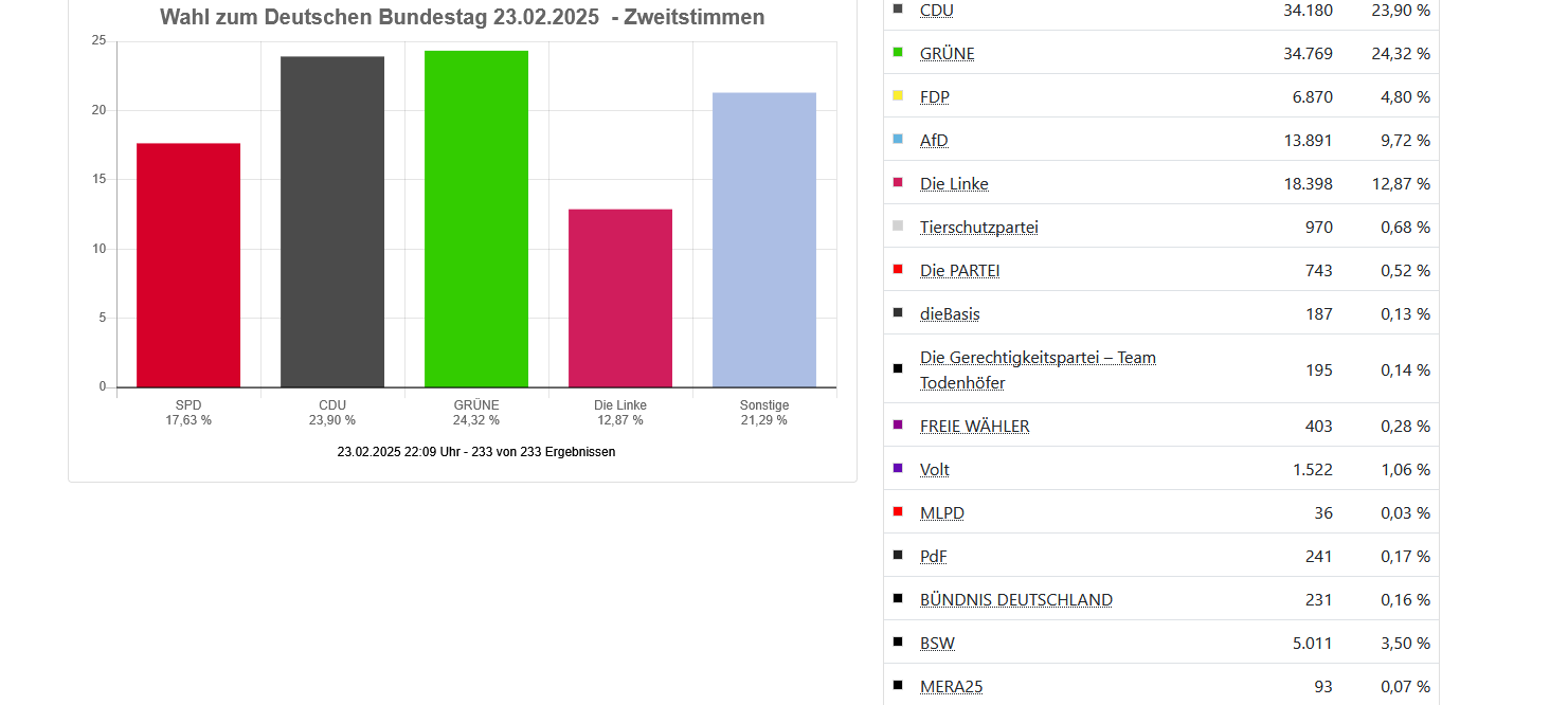 CDU gewinnt beide Direktmandate hier bei uns