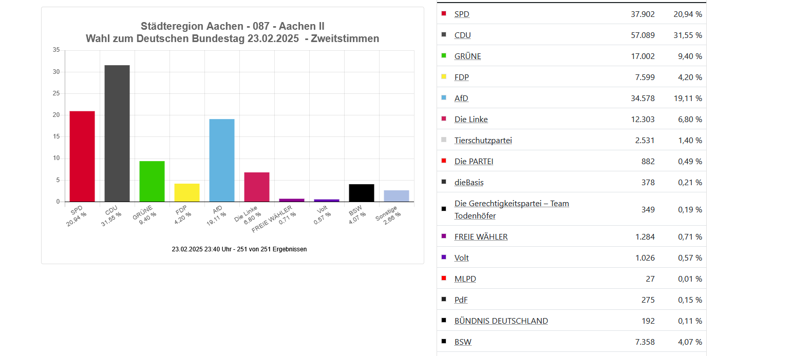 CDU gewinnt beide Direktmandate hier bei uns