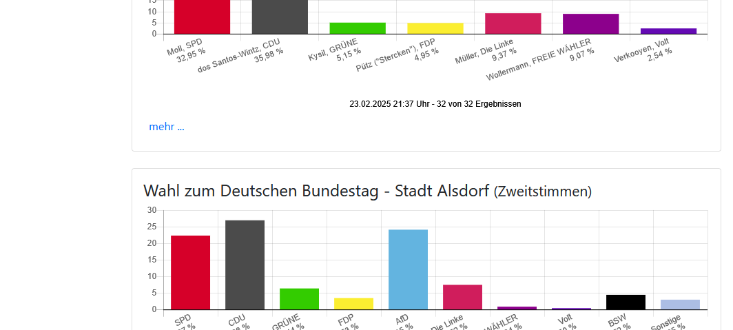 CDU gewinnt beide Direktmandate hier bei uns