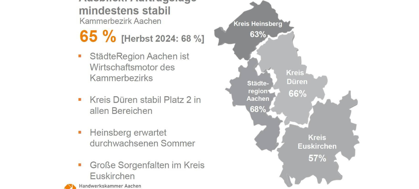 Frühjahrsumfrage: Lage im Handwerk nicht mehr so gut