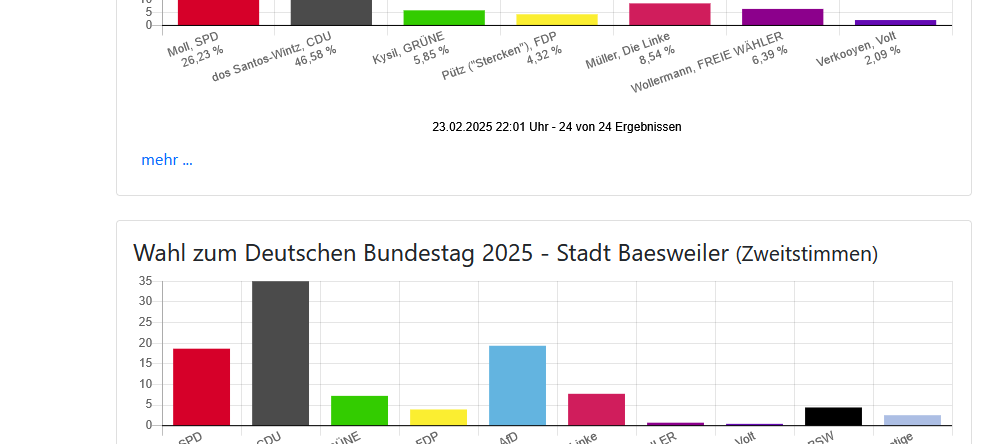 CDU gewinnt beide Direktmandate hier bei uns