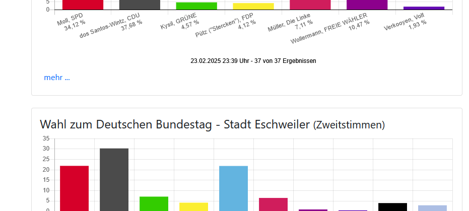 CDU gewinnt beide Direktmandate hier bei uns