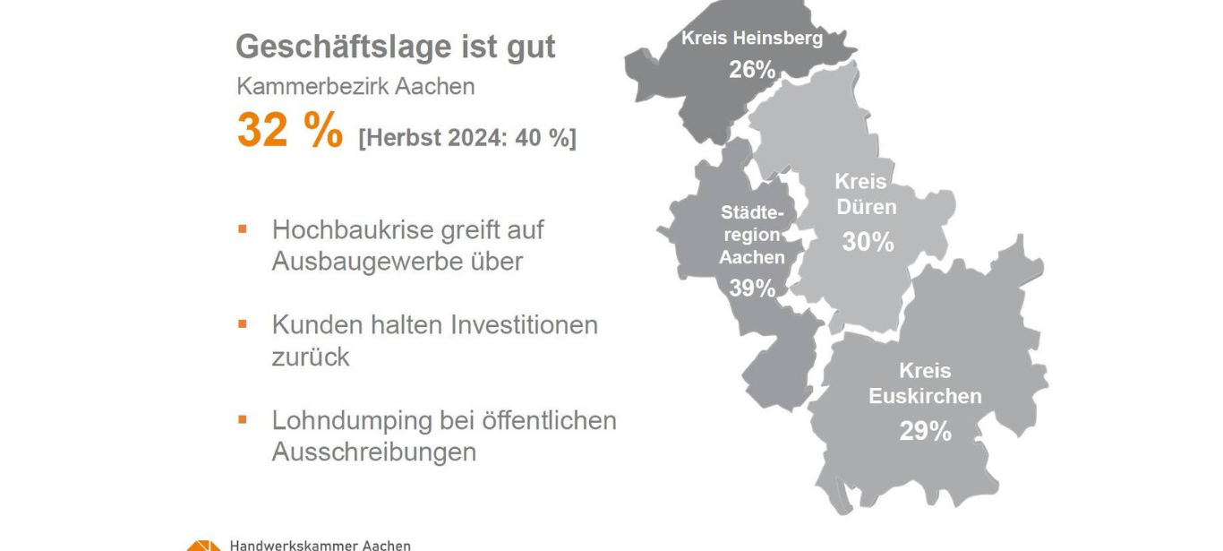 Frühjahrsumfrage: Lage im Handwerk nicht mehr so gut