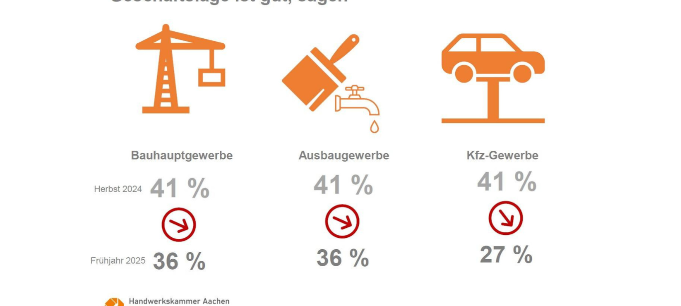 Frühjahrsumfrage: Lage im Handwerk nicht mehr so gut