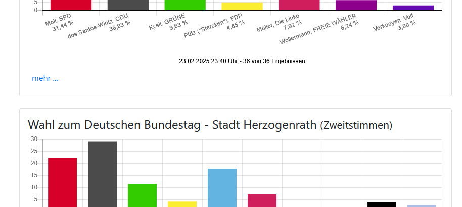CDU gewinnt beide Direktmandate hier bei uns
