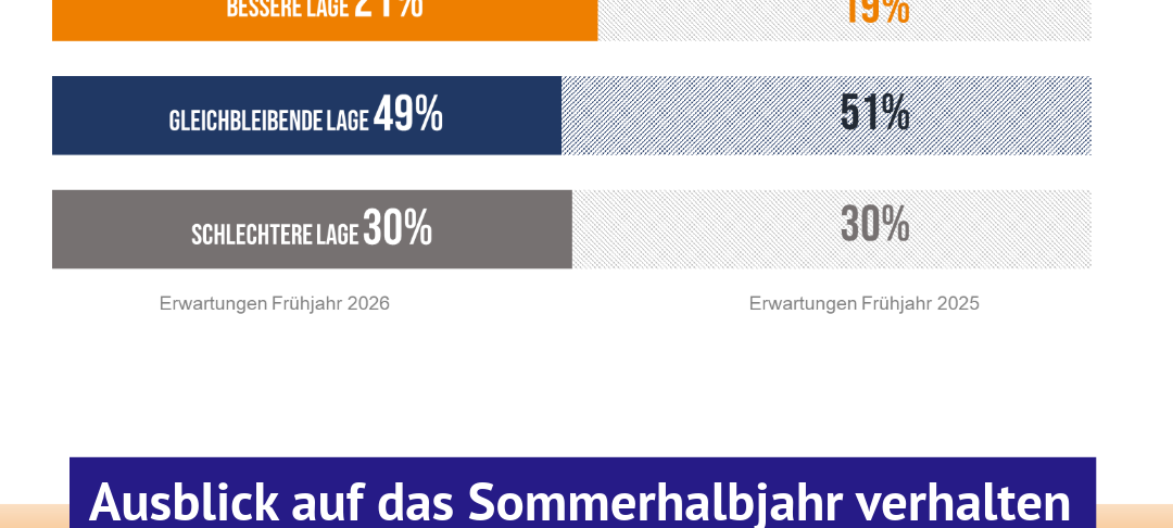 Handwerk: Durchwachsenes Winterhalbjahr