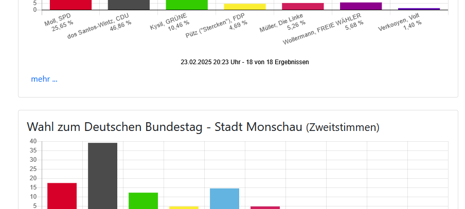 CDU gewinnt beide Direktmandate hier bei uns