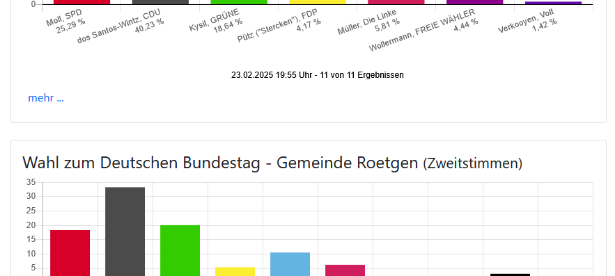 CDU gewinnt beide Direktmandate hier bei uns