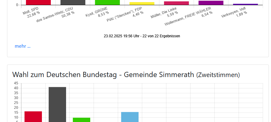 CDU gewinnt beide Direktmandate hier bei uns