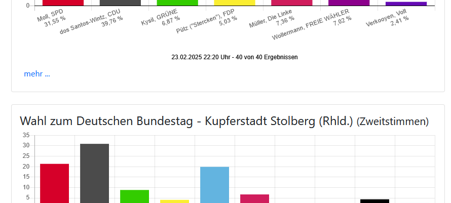 CDU gewinnt beide Direktmandate hier bei uns