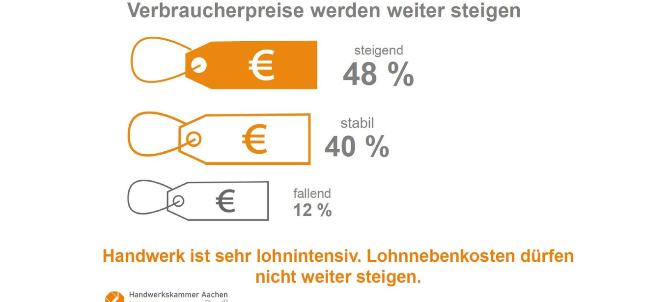Frühjahrsumfrage: Lage im Handwerk nicht mehr so gut