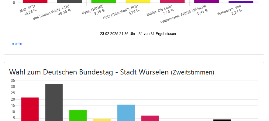 CDU gewinnt beide Direktmandate hier bei uns